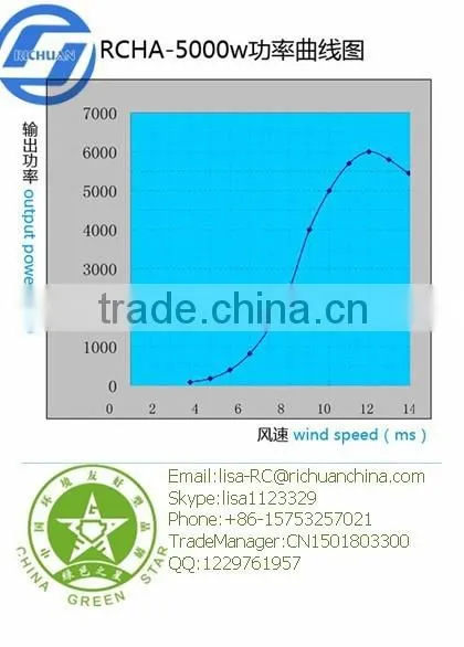 Off-grid Permanet Magnet Generator Chinese Manufacturers Richuan 5kw Home Use Horizontal Wind Turbine Generator photo-2