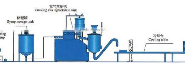 Automatic Central-filled Soft-milk Candy Producing Line
