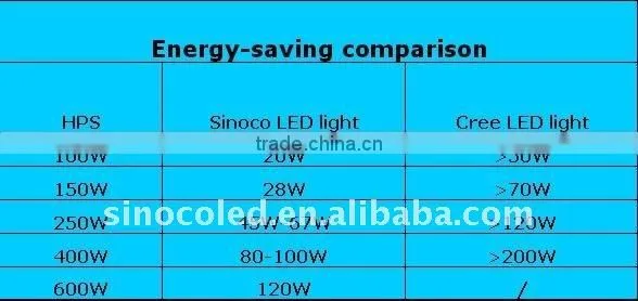 Sinoco CE RoHS PSE High Lumen145lm/w Ip65 100w Gas Station Led Price Display photo-6