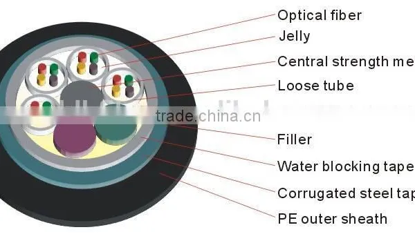 GYTS Outdoor Stranded Loose Tube Light-armored Fiber Optical Cable, Loose Tube Light-armored Cable GYTS photo-3