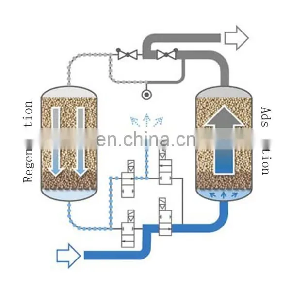 Heat Less Desiccant Absorption Compressed Air Dryer With PLC Controller for Compressed Air photo-2