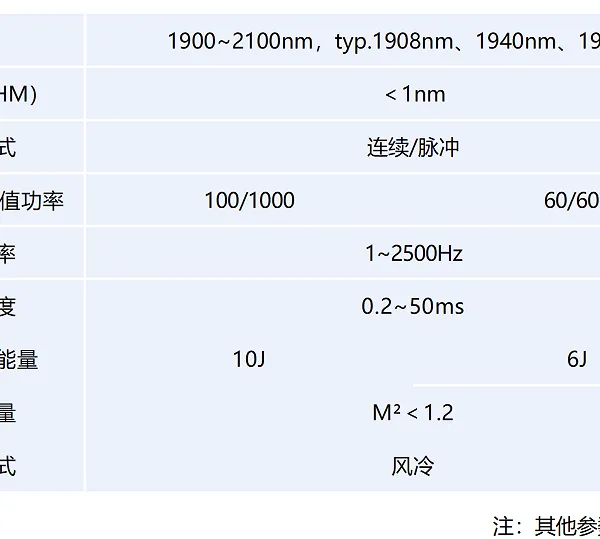 Precision, Efficiency, and Cross-border Empowerment of 1940 nm Continuous and Quasi-Continuous Fiber Lasers photo-2