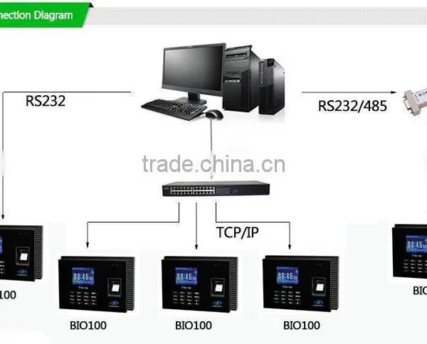 Multi Function Transaction Capacity 80,000 Manufacturer For Biometric Readers Finger And Punch Card Clock (Hf-Bio100) photo-6