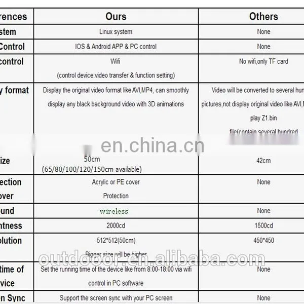 Chinese Supplier Wifi Big Size With Best Price Graphic Design Player Advertising Equipment Led Fan 3d Hologram Display photo-5