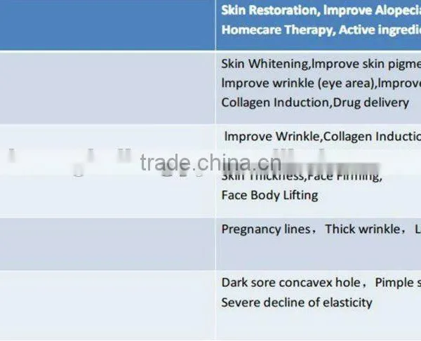 Derma Roller With 192 Needles for Reduce Wrinkle photo-2