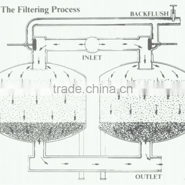 Backwash Irrigation Water Treatment Sand Media Filter and Other Greenhouse Tool photo-5