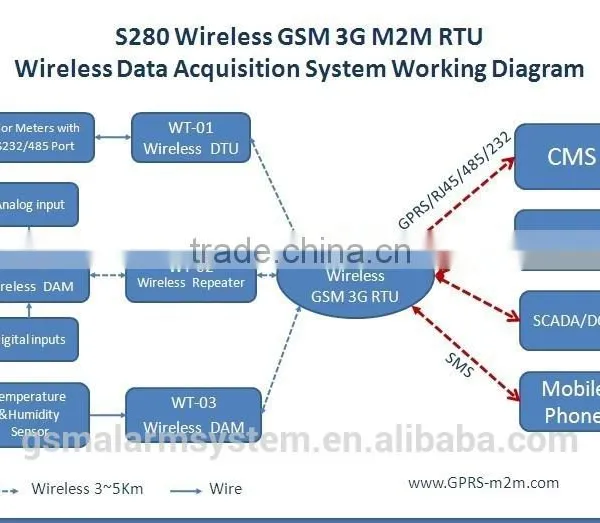 Modbus Rtu Modbus Rtu Protocol Industrial Automation Equipment Wireless GSM 3G RTU King Pigeon S280 photo-5