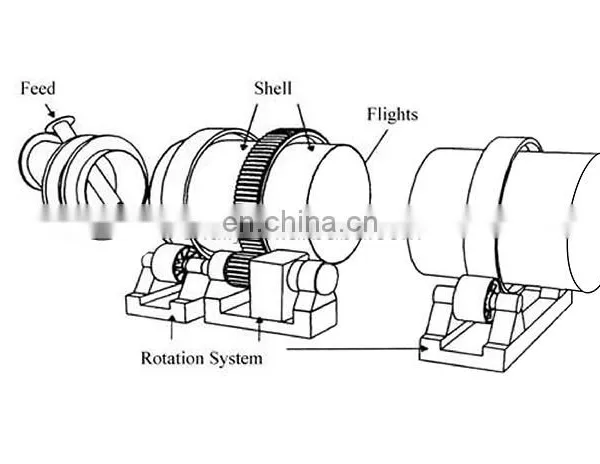 China Factory Rotary Drum Dryer Rotary Pomace Dryer Corn Cylinder Drying Machine photo-4