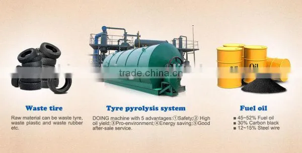 2015 Waste Engine Oil Distillation Equipment to Diesel ISO/SGS/EPA photo-6
