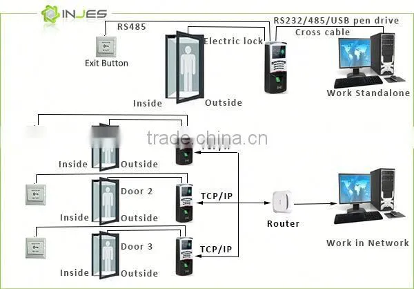High Throughput TCP/IP RJ45 Finger Scan Control Access With Keypad photo-6