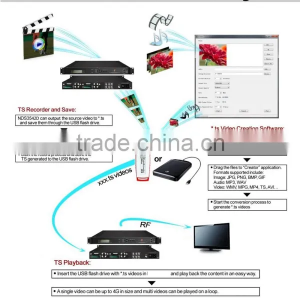 Tuner to DVBT Modulator With CI Slot to Descramble the Encrypted Signal photo-2