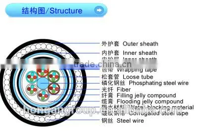 GYTA5333 Outdoor Layer Stranded Optical Cables For Telecommunications photo-2