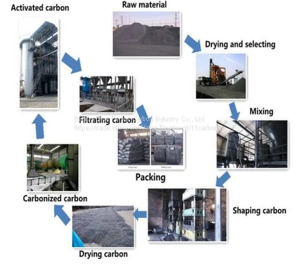Columnar Activated Carbon for Sewage Air Pollution photo-5