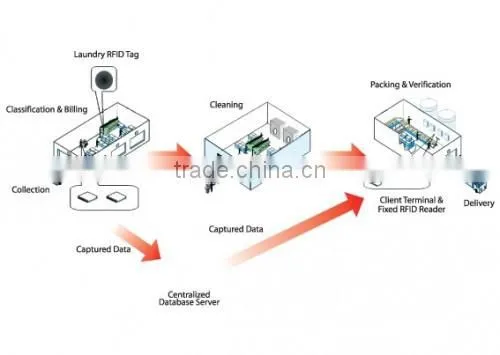 High Performance RFID Office Inventory Software With Low Cost photo-2
