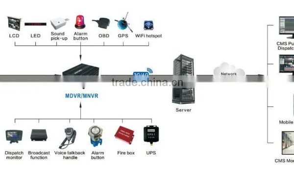 D1 Anti-vibration 4ch Hdd/sd Gps 3g Dvr Kit Vehicle Fleet Mdvr With H.264 Dvr Recorder Support Andriod/ Iphone App photo-5