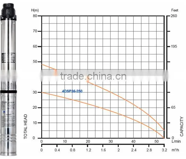 Cheap 12V, 24V DC Solar Pump ( no Need Controller ) photo-6