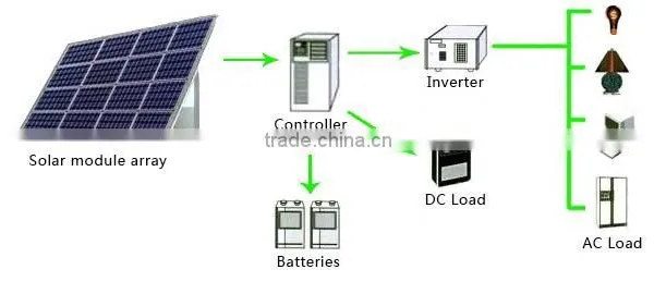 Solar Power System 3KW With Normal Specification and Home Application Commercial Quality Choice photo-2