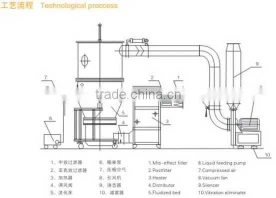 FL-200 Fluid Bed Dryer photo-4