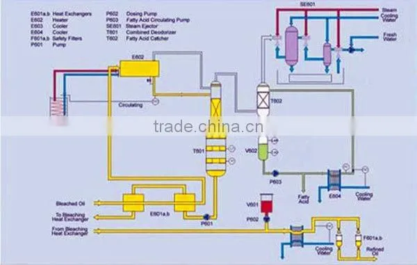 Oil Deodorization Equipments for Crude Oil Refining Plant Oil Deodorization Equipments Manufacturer With ISO,BV,CE photo-3