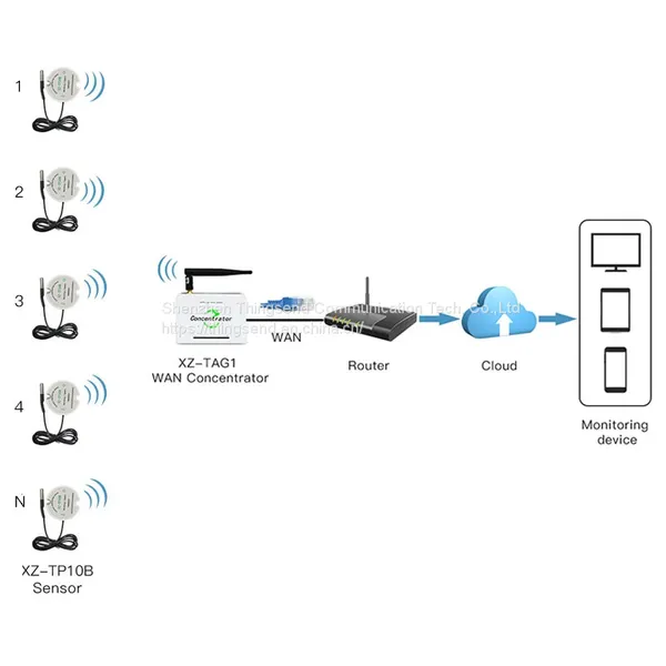 Long Distance Freezer Temperature Monitoring Wireless Temperature Sensor