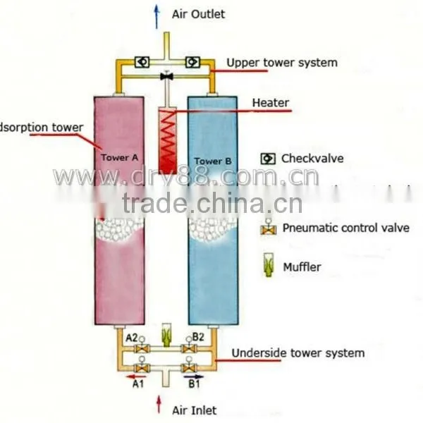 510m3 per Min Air Dryer Part of Screw Air Compressor photo-4