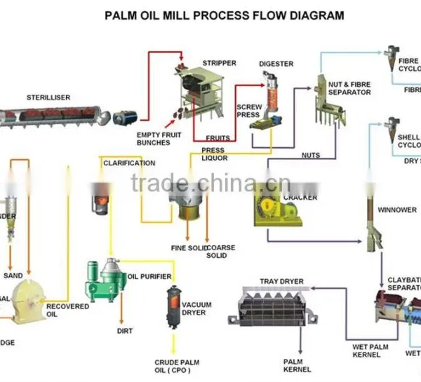 Professional Palm Oil Fractionation Line photo-4