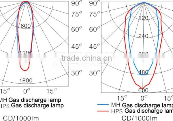 250w 400w Gas Discharge Shock Proof Energy-saving Metal Halide High Power Projection Light RGT621 photo-3