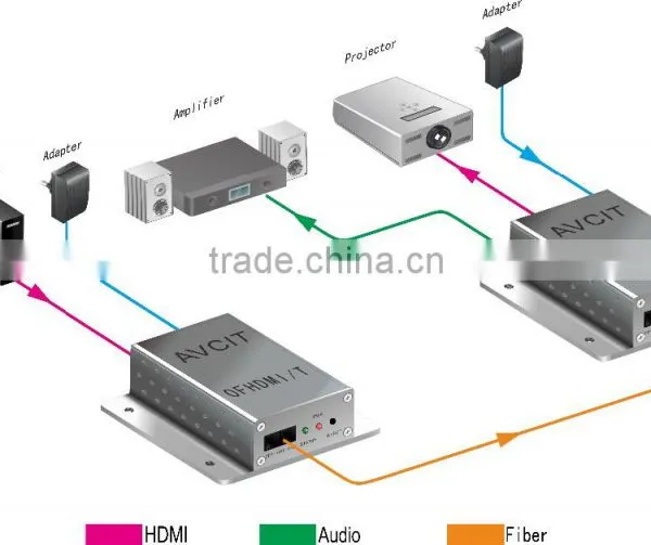 Avcit,ODM/OEM Service,HDMI Extender Signal Extender 1 in 1 Out HDMI Extender Over Optic Fiber photo-2