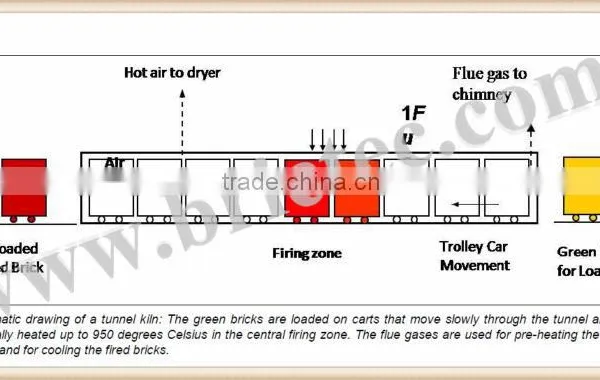 Tunnel Kiln for Brick Drying, Red Mud Brick Making Plant With Coal Feeding photo-4