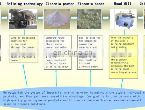 China Good Quality Zirconia Beads CZY-65% Zirconium Silicate Beads photo-4
