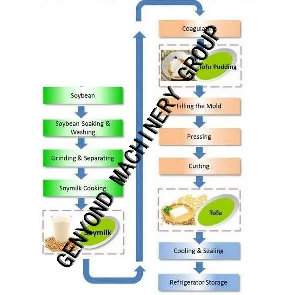 Soy Milk Fresh Tofu Production Line/Tofu Making Machine photo-3