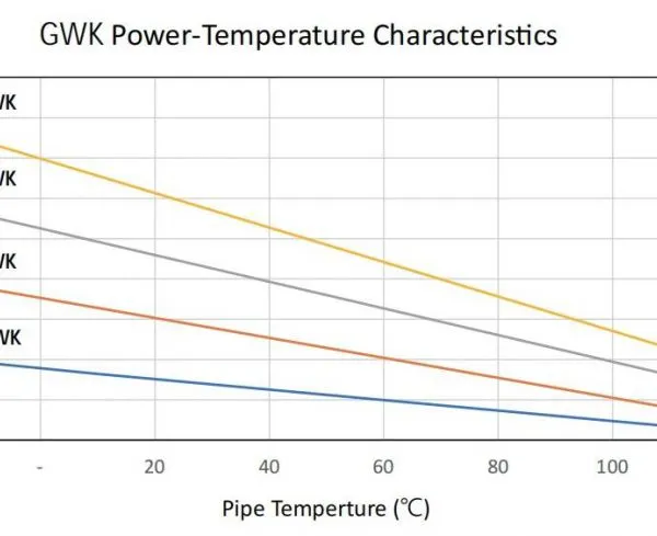 High Temperature Gwk Self-control Heat Tracing Cable-Iecex and EAC Certified photo-3