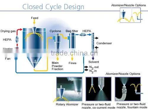 Flavoured Whey ProteinSpray Dryer photo-5