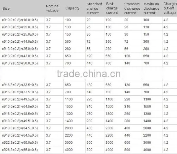 Rechargeable Li-thium Ion 3.7V Battery Manufacturer With CE,ROHS,UL Certificates photo-3