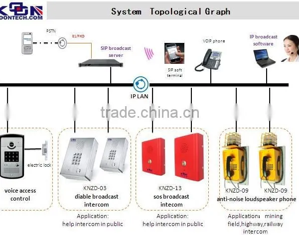Koontech 2016 SIP Intercom and Broadcast System Application for Emergency Phone photo-2