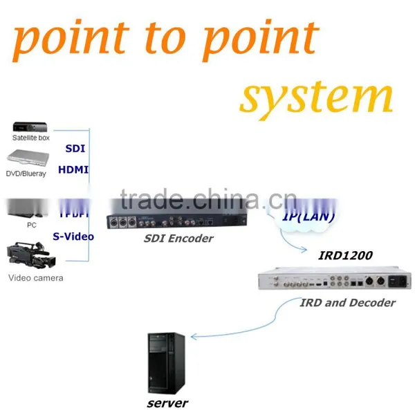 Telco,Broadcast,iptv Equipment Encoder and Decoder photo-2