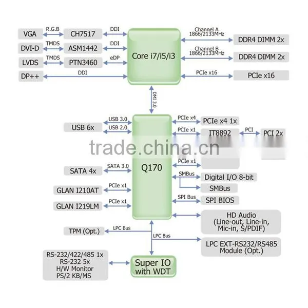the Latest Industrial Motherboard MicroATX Ddr4 DIMM Intel Q170 I3/i5/i7 photo-5
