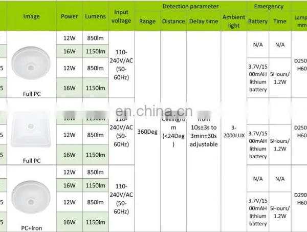 12w Ip65 Bathroom Ceiling Light for Home photo-6