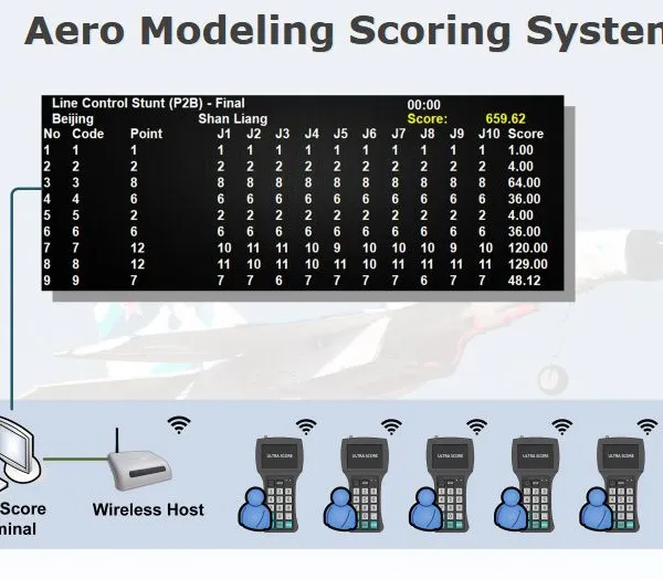 Aero Modeling Scoring System