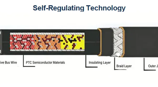 Parallel Self Regulating Heating Cable With IECEX Certificate