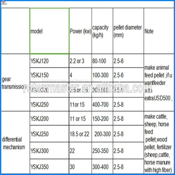 Nigeria Cheap Price Top Quality Fish Feed Pellet Making Machine photo-3