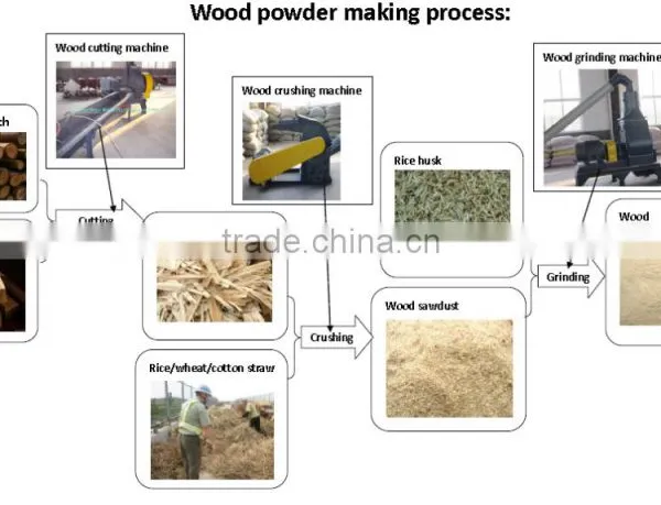 80-120mesh Wood Powder Making Machine Wood Milling Machine for WPC Production photo-6