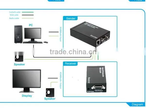 Wholesale 300m Vga to Utp Extender Over Single Cat5e/6 Cable photo-3