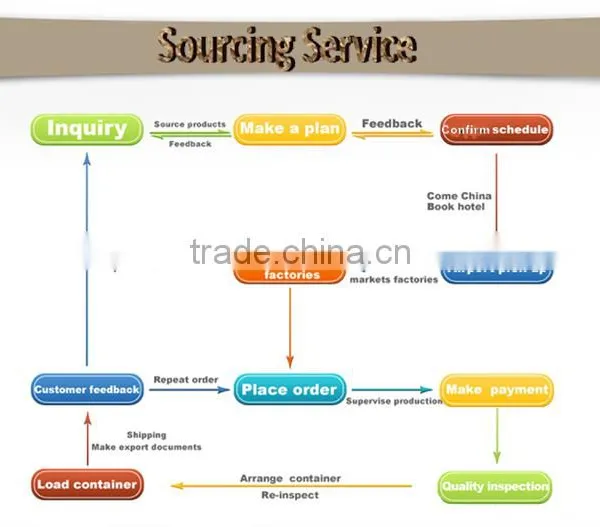 Purchasing Agent,Buying Agent,China Sourcing Agent in Yiwu Market