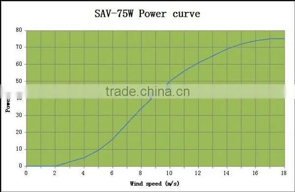 50W 12V24V Maglev Vertical Axis Wind Turbine Generator photo-5