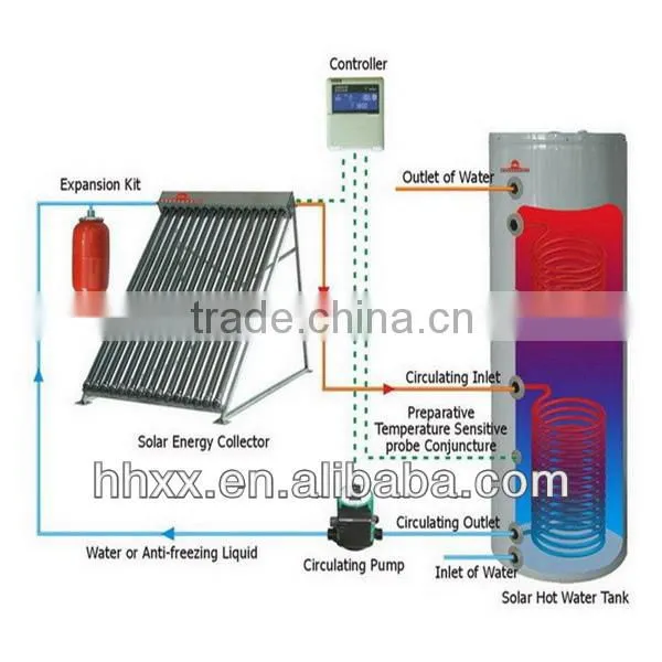 Split Pressurized Solar Collector With Heat Pipe Vacuum Tube for Water Heating photo-3