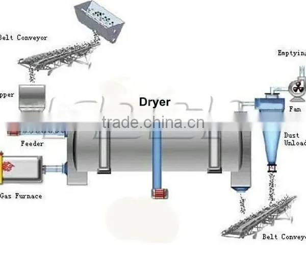 Fertilizer Dryer for Organic Chicken Manure Fertilizer Production Line photo-4