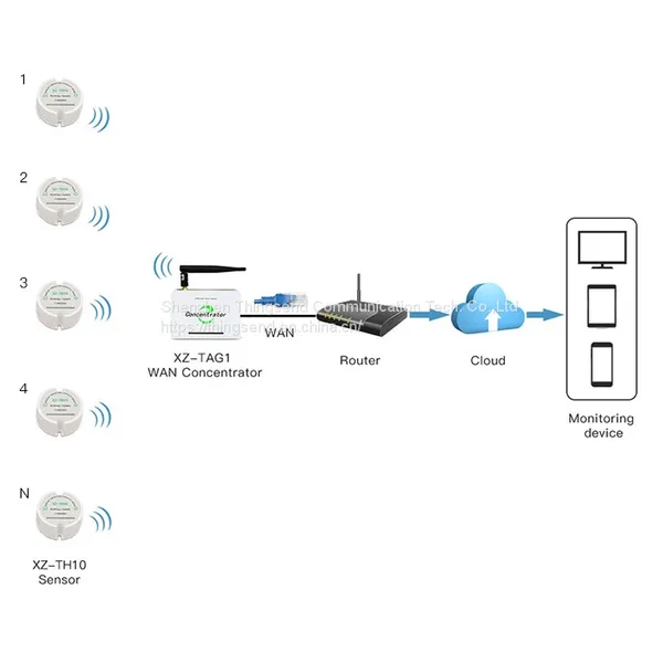 Wireless Sensor Remote Temperature Humidity Monitoring of Warehouses Museums Archives photo-4
