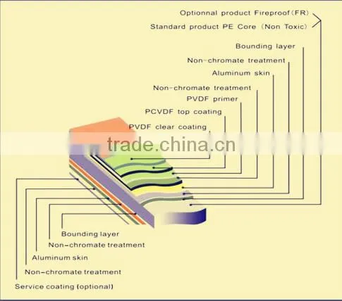 4mm/5mm/6mm 0.2MM B2 GRADE FIREPROOF PVDF Aluminum Composite Panels(ACP) Board Manufacturer in CHINA photo-3
