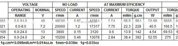 DC Carbon Brushed Motor RS540 photo-5
